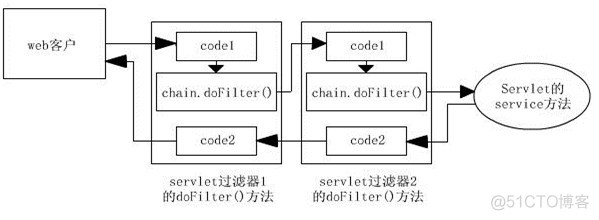 java的Filter获取接口出入参信息 filter java_初始化