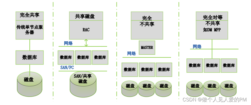 达梦arm架构调优 达梦 mpp_big data