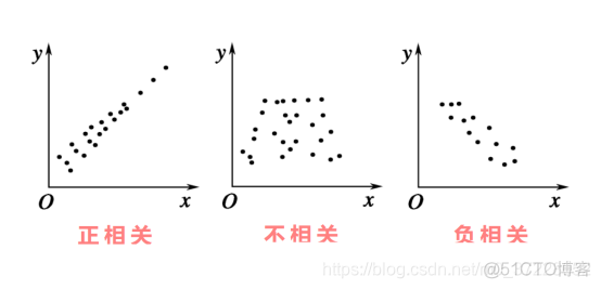 HIVESQL中相关性计算 相关性的数据_SPSSAU