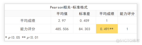 HIVESQL中相关性计算 相关性的数据_数据分析_06