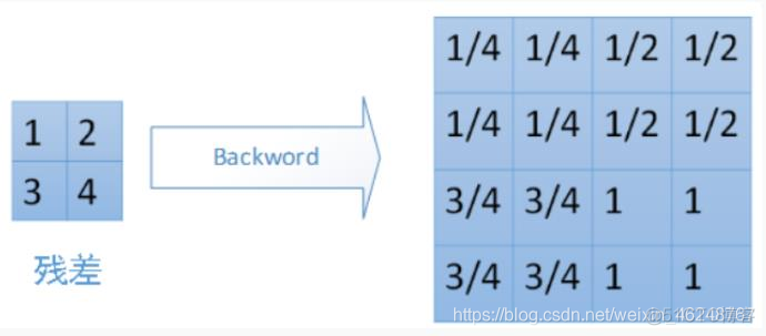 pytorch 广义平均池化 pytorch全局池化_pytorch_02