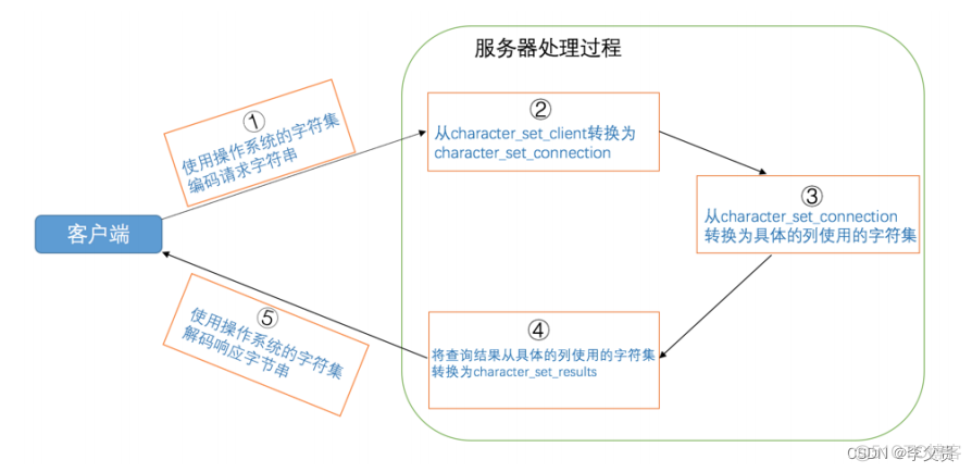 mysql sed 进度 mysql进程号_客户端_14