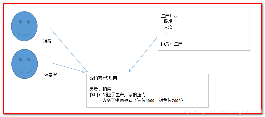 java 对公转账验证 java实现转账功能_代理技术_02