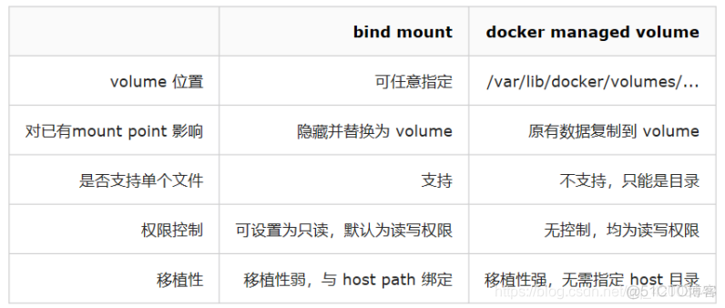 docker 设置volume 权限 docker volume bind mount_linux_08