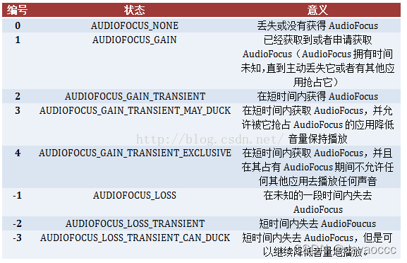 android audio 设置系统通话模式 android audio focus_音视频