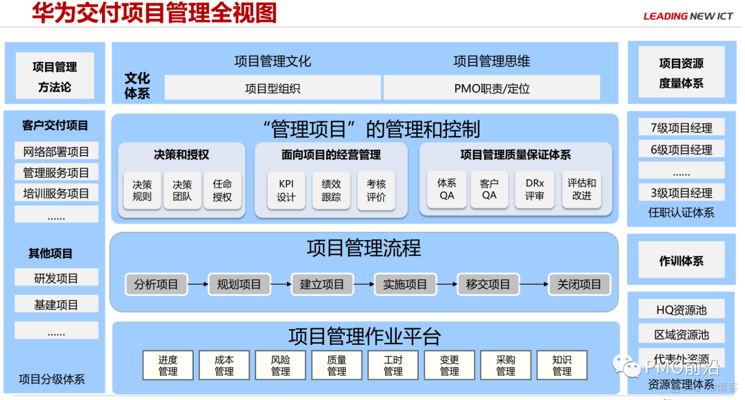 以项目为中心的组织架构图 以项目为核心_项目管理