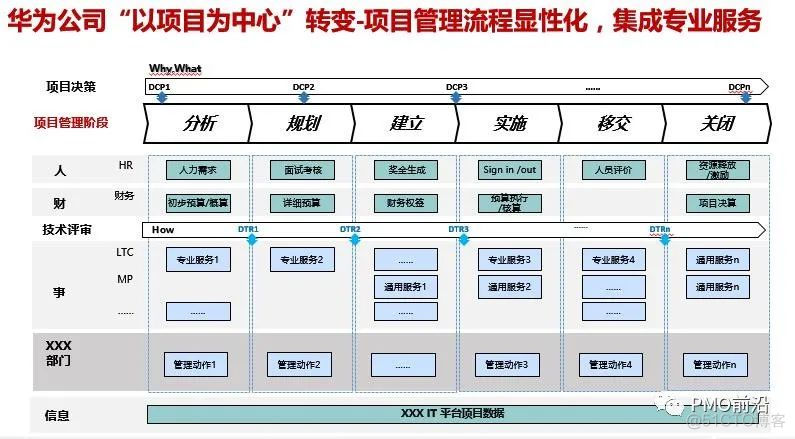 以项目为中心的组织架构图 以项目为核心_组织结构_04