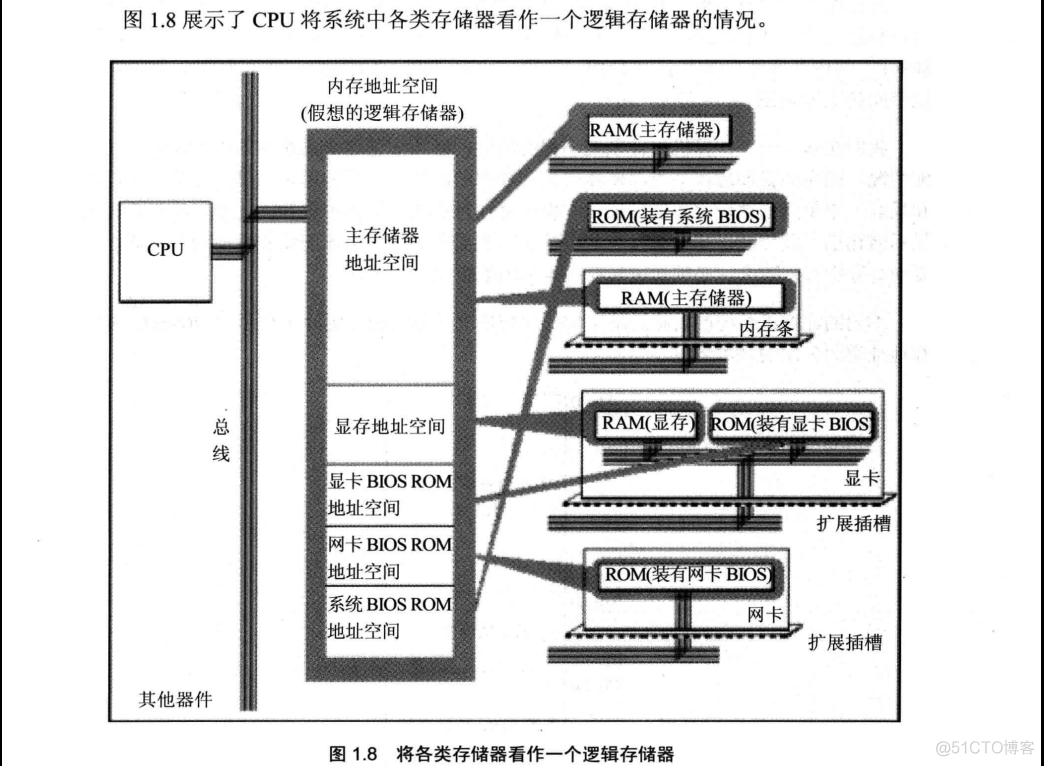 汇编语言和java的关系 汇编语言的与_存储单元