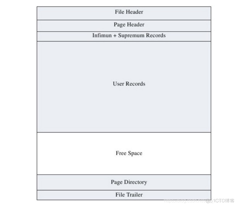 mysql page 内存结构和磁盘结构 mysql内存原理_数据结构_02