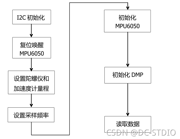 单片机可以实现机器学习吗 单片机能做机器人吗_初始化_12