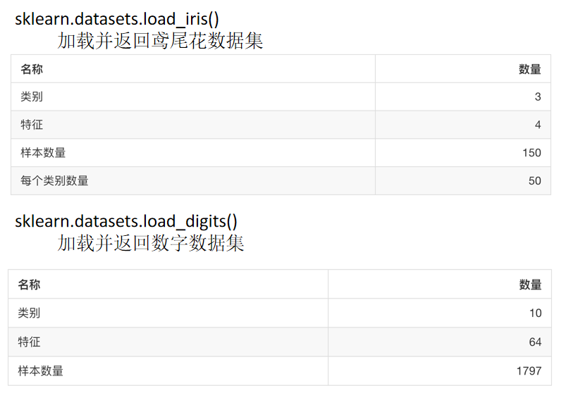 python sklearn数据集加载 sklearn数据集格式_python sklearn数据集加载_04