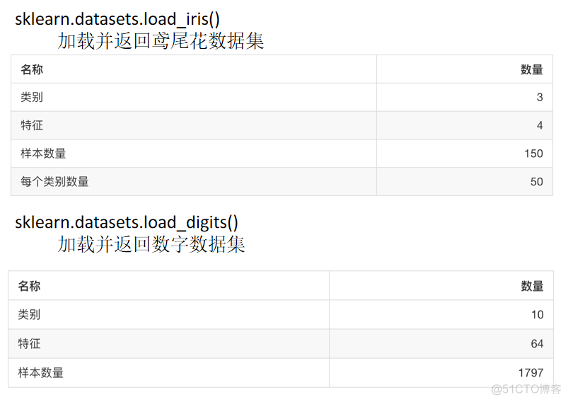 python sklearn数据集加载 sklearn数据集格式_数据集_04