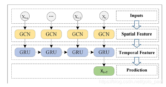 gru时序预测pytorch gpu gcn时序预测_gru时序预测pytorch gpu_03