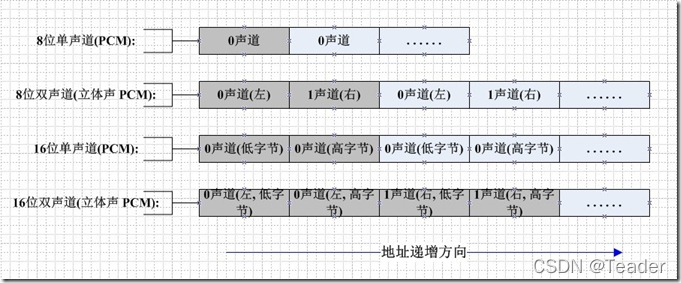 Android系统 pcm_open读取pcm数据 pcm 数据格式_数据