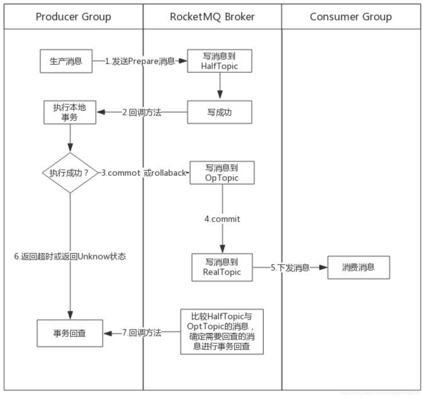 java rocketmq接受消息 rocketmq 消息确认_回滚