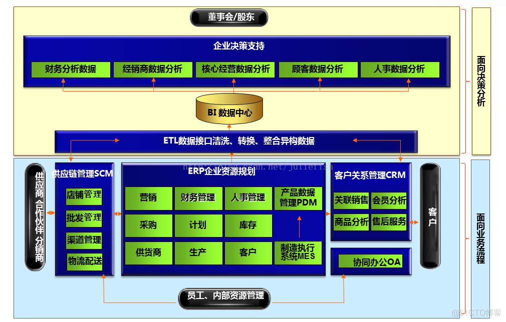 企业信息化整体架构 企业信息化体系_CRM