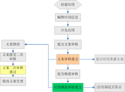 wxJava微博开发 新浪微博开发者_数据