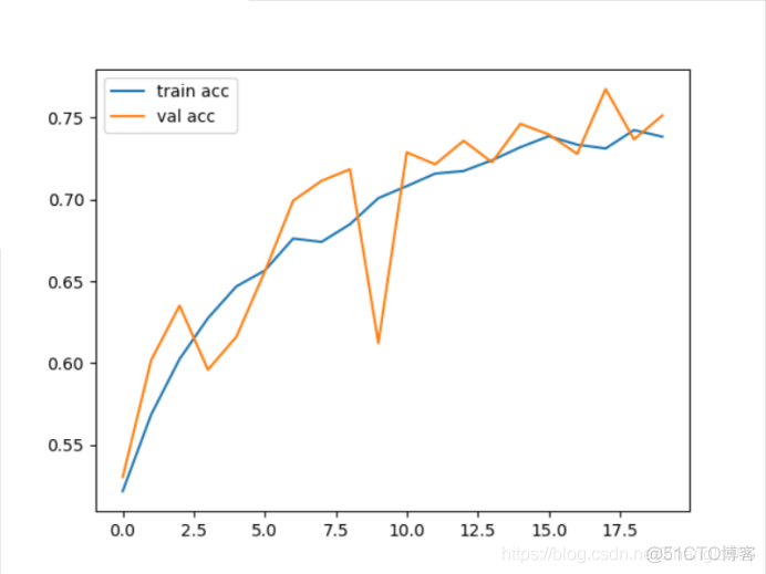 pytorch CNN猫狗分类代码 猫狗识别数据集_python_12