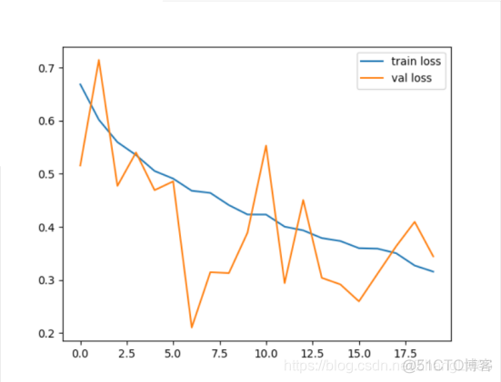 pytorch CNN猫狗分类代码 猫狗识别数据集_深度学习_15