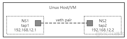 openstack tap openstack tap设备_IP