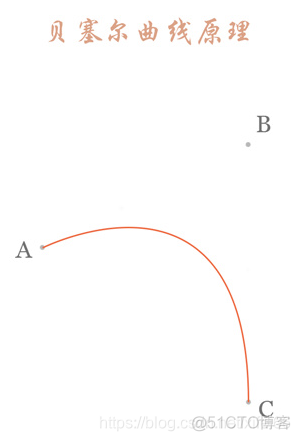 android多阶贝塞尔曲线画不规则圆 贝塞尔曲线画圆弧_ide_03