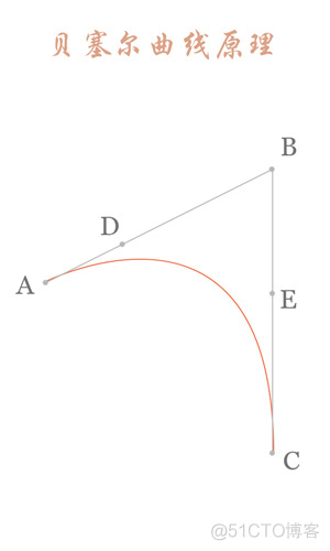 android多阶贝塞尔曲线画不规则圆 贝塞尔曲线画圆弧_ide_04