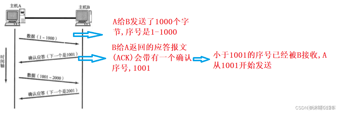 应用层报文解析 java 应用层报文长度_重传_03