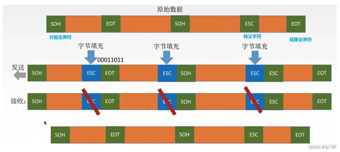 数据链路mysql dblink 数据链路层分为哪两层_数据链路mysql dblink_08