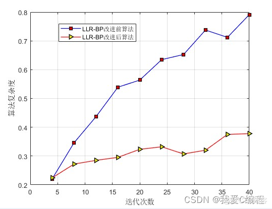 ldpc编译码Python ldpc编译码效率如何_似然比_02