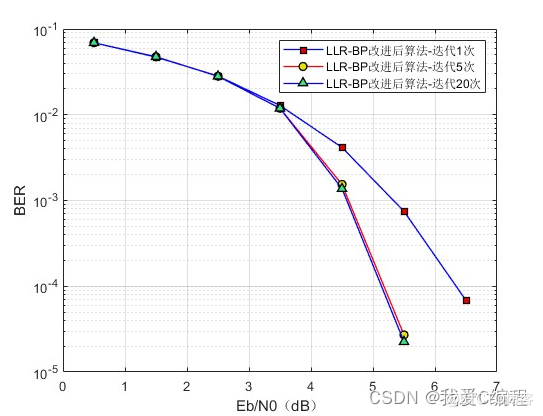 ldpc编译码Python ldpc编译码效率如何_复杂度_06