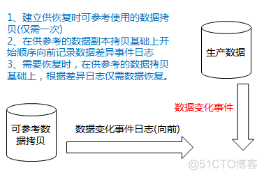 CDP产品架构 cdp技术_数据保护_03