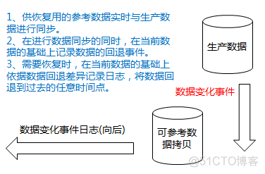 CDP产品架构 cdp技术_数据_04