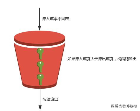 令牌桶算法java代码实现 令牌桶算法优缺点_令牌桶算法java代码实现