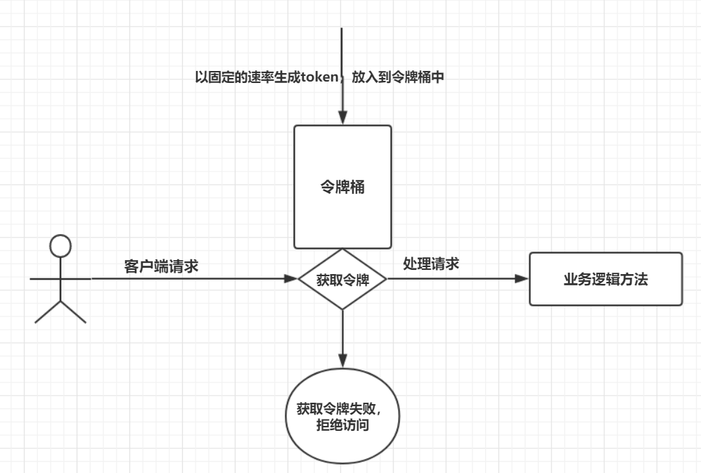 令牌桶算法java代码实现 令牌桶算法优缺点_令牌桶算法java代码实现_02