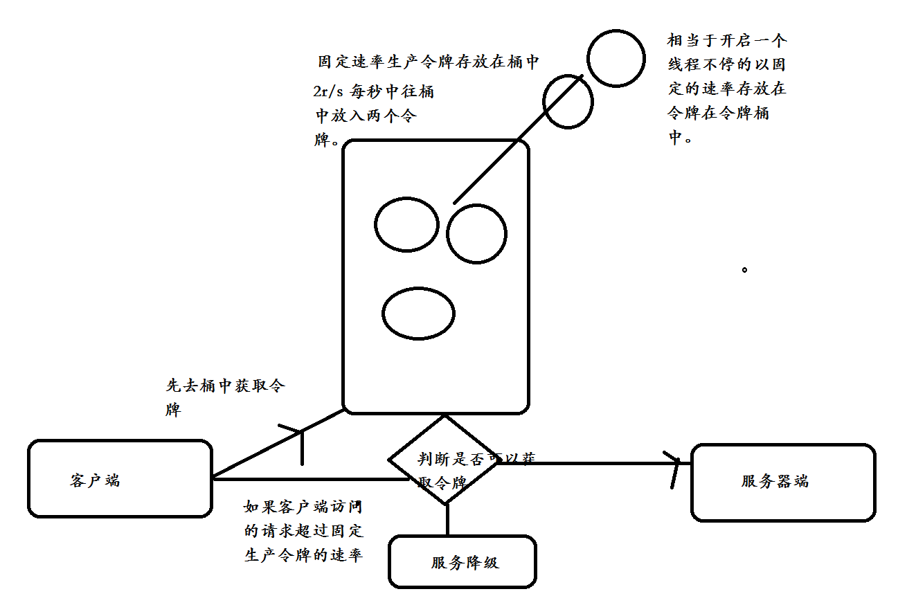 令牌桶算法java代码实现 令牌桶算法优缺点_令牌桶算法java代码实现_03