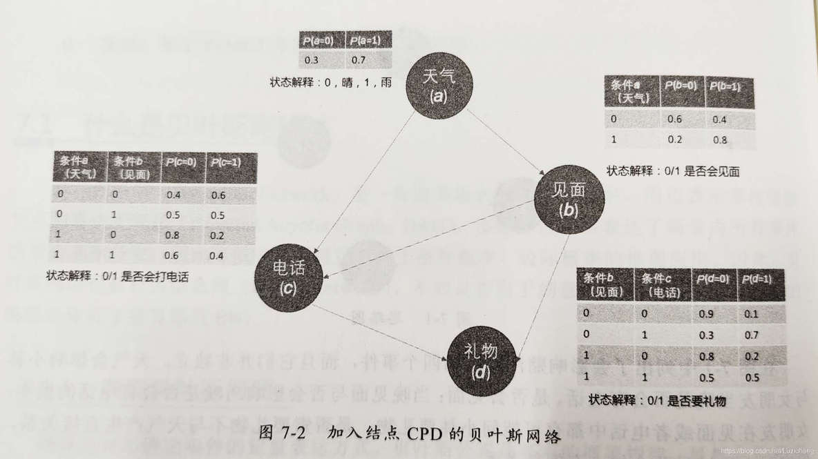 连续变量贝尔曼方程Python 连续变量贝叶斯网络_连续变量贝尔曼方程Python