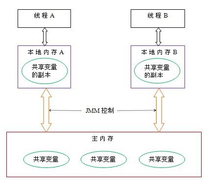 java线程本地变量缓存 java 线程本地存储_共享变量