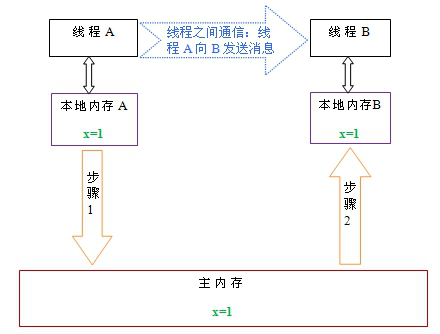 java线程本地变量缓存 java 线程本地存储_java_03