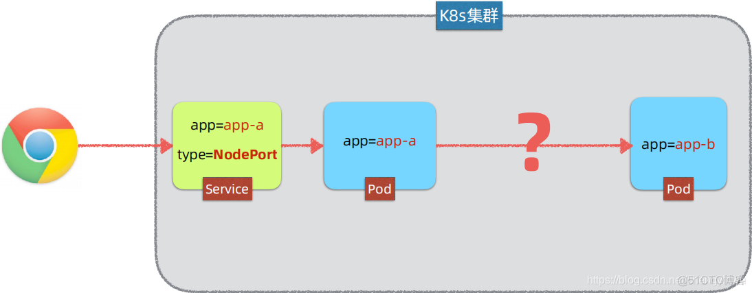 Kubernetes集群崩溃 kubernetes clusterip_云原生