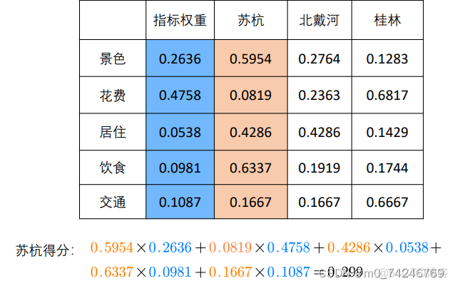 评级模型神经网络模型生活案例 评价等级模型_python_28