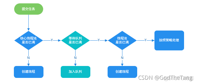 java 线程池数量与 cpu 关系 线程池的线程数量_并发