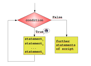 python 满足条件停止整个运行 python条件控制_迭代_03