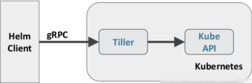 helm kubernetes部署 helm部署应用_helm kubernetes部署