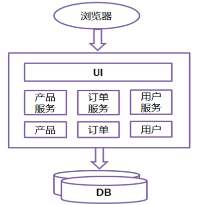 微服务的两种开源架构 微服务开发模式_微服务