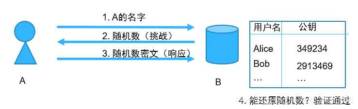 身份认证架构方案 浅谈身份认证技术_安全认证_02