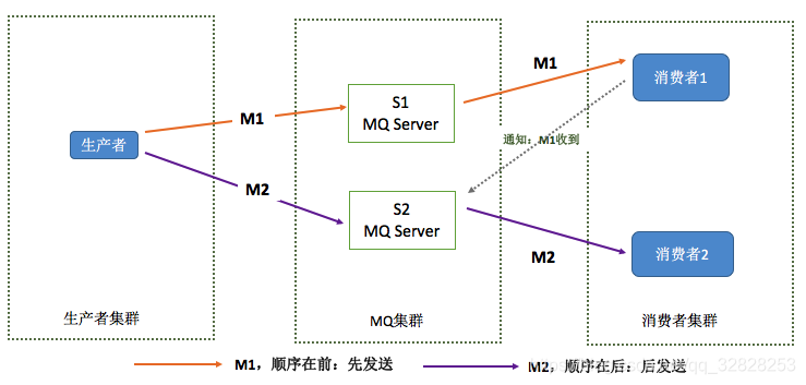 rocketmq消费者需要连接nameservice rocketmq多消费者_Server