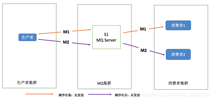 rocketmq消费者需要连接nameservice rocketmq多消费者_消息系统_02