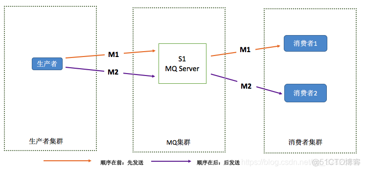 rocketmq消费者需要连接nameservice rocketmq多消费者_Server_02