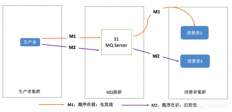 rocketmq消费者需要连接nameservice rocketmq多消费者_消息发送_03