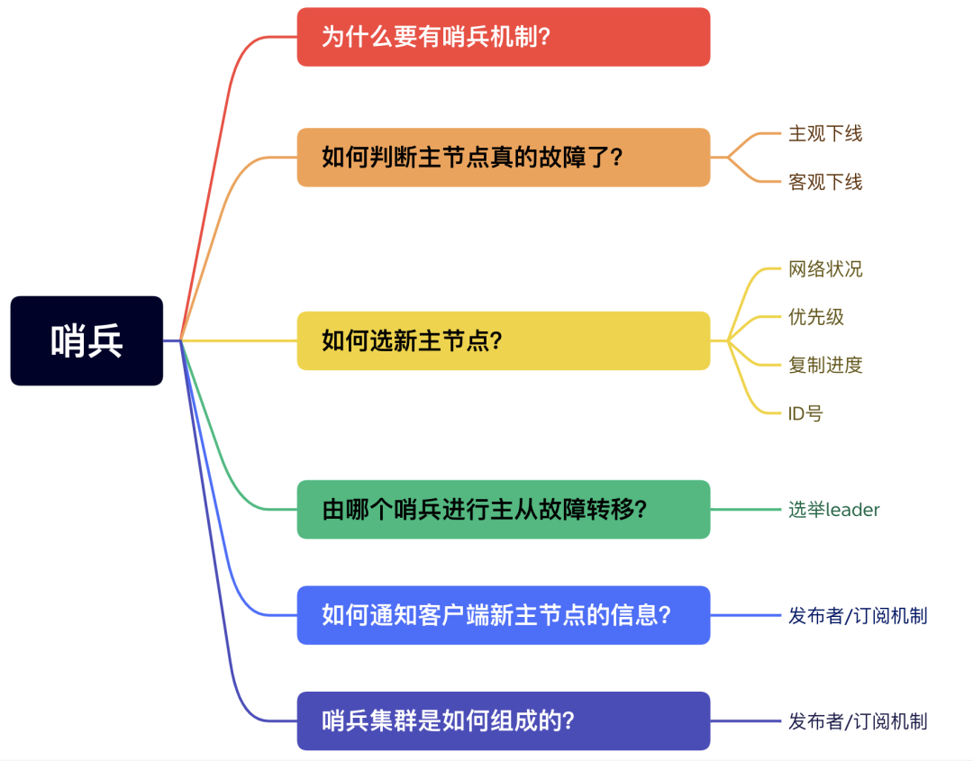 redis三个哨兵挂掉一个 redis哨兵挂了一个_数据库